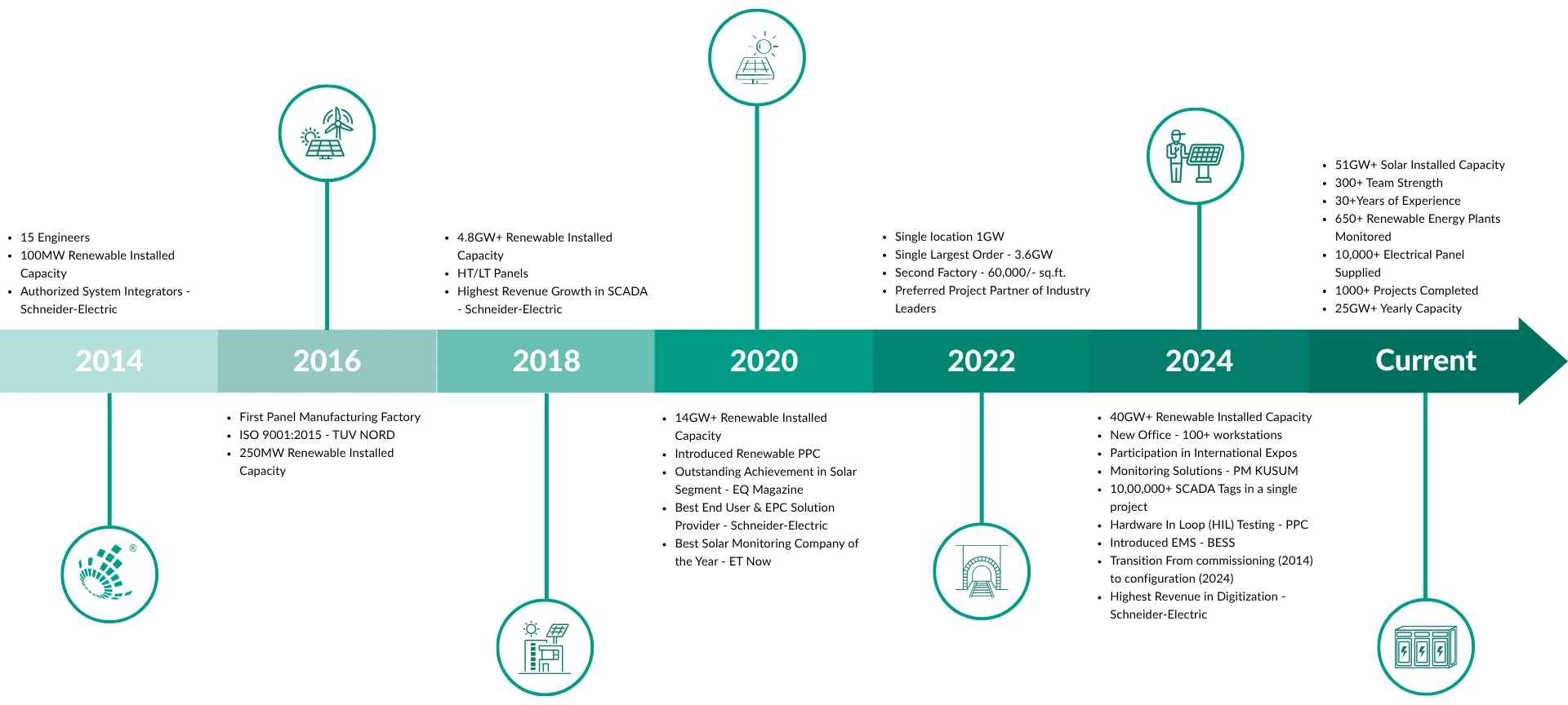 AEPL journey timeline from 2014 to today