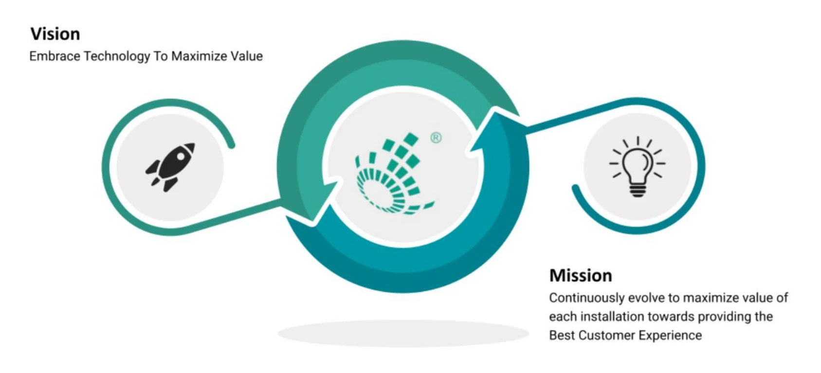 Vision: Embrace technology to maximize value. Mission: Continuously evolve to maximize value of each installation towards providing the best customer experience.